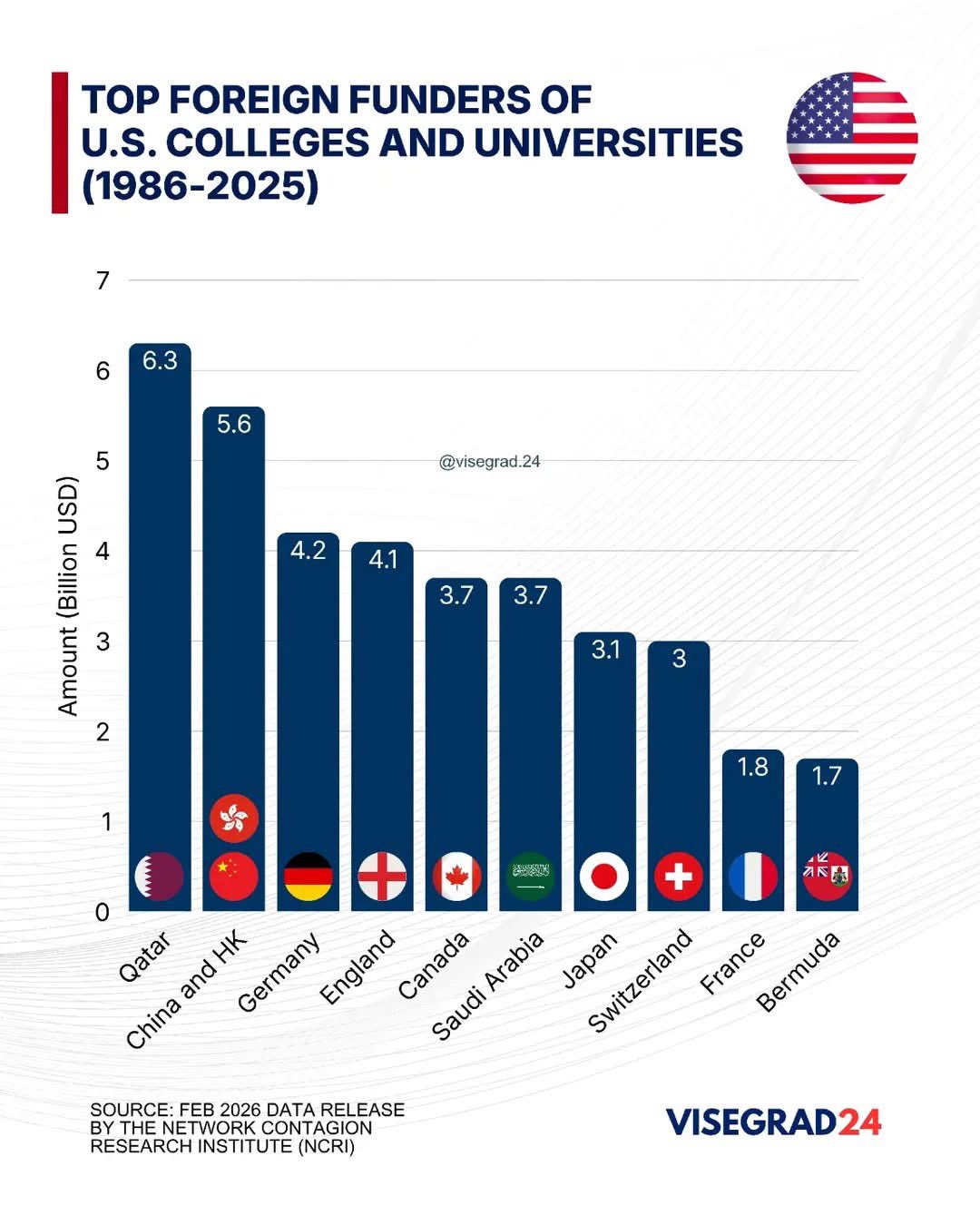 Finanziamenti Qatar in USA